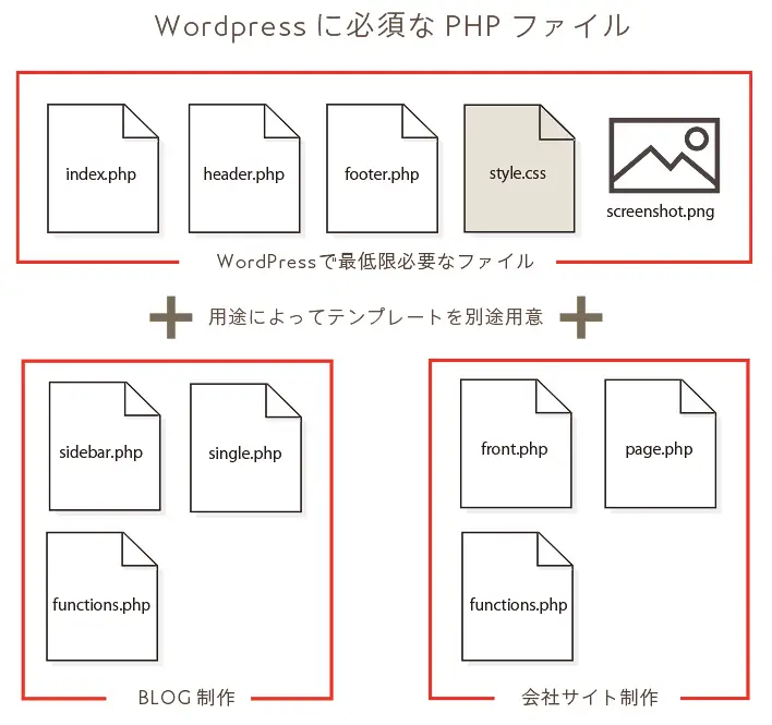 オリジナルサイトをワードプレスで作る場合の作成ファイルの種類