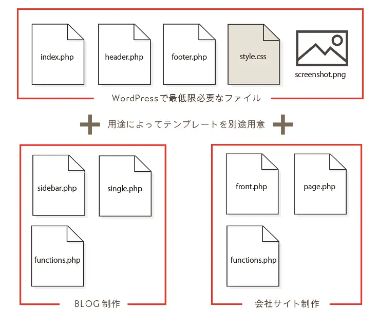 オリジナルサイトをワードプレスで作る場合の作成ファイルの種類