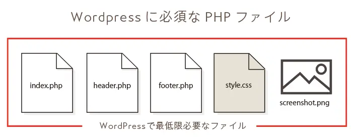 オリジナルサイトをワードプレスで作る場合の必須テンプレートファイル