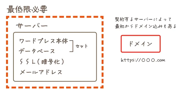 ワードプレス利用に必須な項目