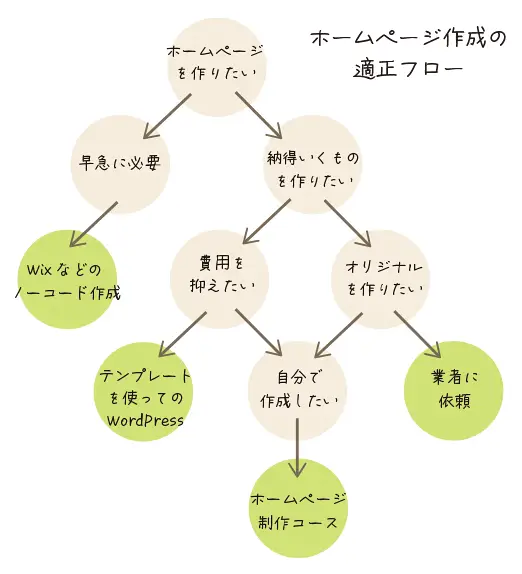 ホームページ制作適正フロー